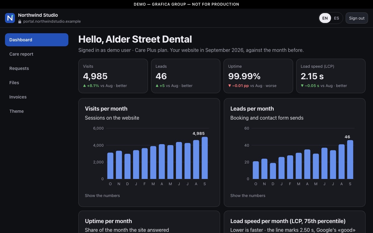 The ClientDeck demo: a fictional agency's portal greeting its client, with visits, leads, uptime and load speed for the month, and a chart of each.